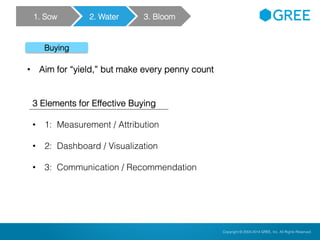 Copyright © 2004-2012 GREE, Inc. All Rights Reserved.Confidential Copyright © 2004-2014 GREE, Inc. All Rights Reserved.
Buying
• Aim for “yield,” but make every penny count
3 Elements for Effective Buying
• 1: Measurement / Attribution
• 2: Dashboard / Visualization
• 3: Communication / Recommendation
1. Sow 2. Water 3. Bloom
 
