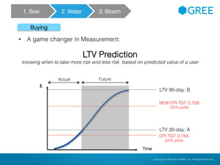Copyright © 2004-2012 GREE, Inc. All Rights Reserved.Confidential Copyright © 2004-2014 GREE, Inc. All Rights Reserved.
Buying
LTV Prediction
knowing when to take more risk and less risk based on predicted value of a user
• A game changer in Measurement:
1. Sow 2. Water 3. Bloom
$
Time
LTV 30-day: A
CPI TGT: 0.75A
(25% yield)
Actual
NEW CPI TGT: 0.75B
(25% yield)
Future
LTV 90-day: B
 