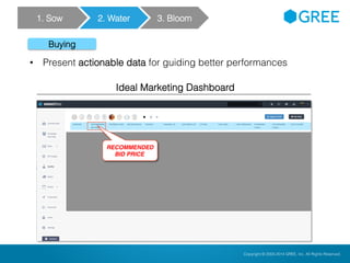 Copyright © 2004-2012 GREE, Inc. All Rights Reserved.Confidential Copyright © 2004-2014 GREE, Inc. All Rights Reserved.
Buying
• Present actionable data for guiding better performances
Ideal Marketing Dashboard
1. Sow 2. Water 3. Bloom
RECOMMENDED
BID PRICE
 
