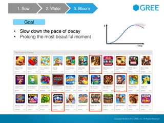 Copyright © 2004-2012 GREE, Inc. All Rights Reserved.Confidential Copyright © 2004-2014 GREE, Inc. All Rights Reserved.
Goal
• Slow down the pace of decay
• Prolong the most beautiful moment
$
Time
1. Sow 2. Water 3. Bloom
 