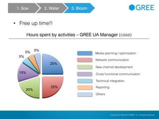 Copyright © 2004-2012 GREE, Inc. All Rights Reserved.Confidential Copyright © 2004-2014 GREE, Inc. All Rights Reserved.
• Free up time!!
25%
25%
20%
15%
5%
5%
5%
Hours spent by activities – GREE UA Manager (case)
Media planning / optimization
Network communication
New channel development
Cross functional communication
Technical integration
Reporting
Others
1. Sow 2. Water 3. Bloom
 