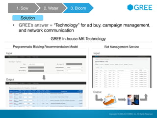 Copyright © 2004-2012 GREE, Inc. All Rights Reserved.Confidential Copyright © 2004-2014 GREE, Inc. All Rights Reserved.
Solution
• GREE’s answer = “Technology” for ad buy, campaign
management, and network communication
Input
GREE In-house MK Technology
Output
Input
Programmatic Bidding Recommendation Model Bid Management Service
Output
1. Sow 2. Water 3. Bloom
 