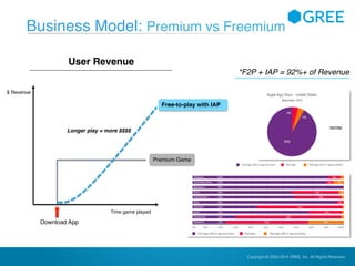 Copyright © 2004-2012 GREE, Inc. All Rights Reserved.Confidential Copyright © 2004-2014 GREE, Inc. All Rights Reserved.
Business Model: Premium vs Freemium
User Revenue
Premium Game
Longer play = more $$$$
Download App
Time game played
$ Revenue
Free-to-play with IAP
*F2P + IAP = 92%+ of Revenue
 