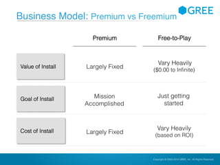 Copyright © 2004-2012 GREE, Inc. All Rights Reserved.Confidential Copyright © 2004-2014 GREE, Inc. All Rights Reserved.
Mission
Accomplished
Just getting
started
Largely Fixed
Vary Heavily
($0.00 to Infinite)
Value of Install
Business Model: Premium vs Freemium
Free-to-PlayPremium
Goal of Install
Largely Fixed
Vary Heavily
(based on ROI)
Cost of Install
 