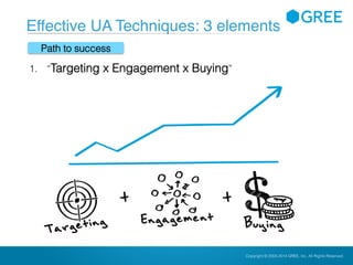 Copyright © 2004-2012 GREE, Inc. All Rights Reserved.Confidential Copyright © 2004-2014 GREE, Inc. All Rights Reserved.
Effective UA Techniques: 3 elements
1. “Targeting x Engagement x Buying”
Path to success
 