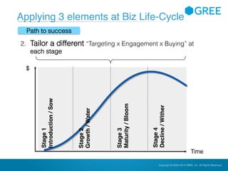 Copyright © 2004-2012 GREE, Inc. All Rights Reserved.Confidential Copyright © 2004-2014 GREE, Inc. All Rights Reserved.
Applying 3 elements at Biz Life-Cycle
2. Tailor a different “Targeting x Engagement x Buying” at
each stage
Stage1
Introduction/Sow
Stage2
Growth/Water
Stage3
Maturity/Bloom
Stage4
Decline/Wither
Path to success
$
Time
 