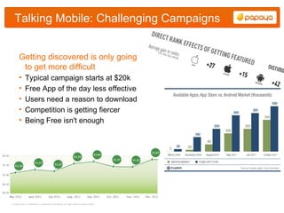 Talking Mobile: Challenging Campaigns


Getting discovered is only going
 to get more difficult
•   Typical campaign starts at $20k
•   Free App of the day less effective
•   Users need a reason to download
•   Competition is getting fiercer
•   Being Free isn't enough
 