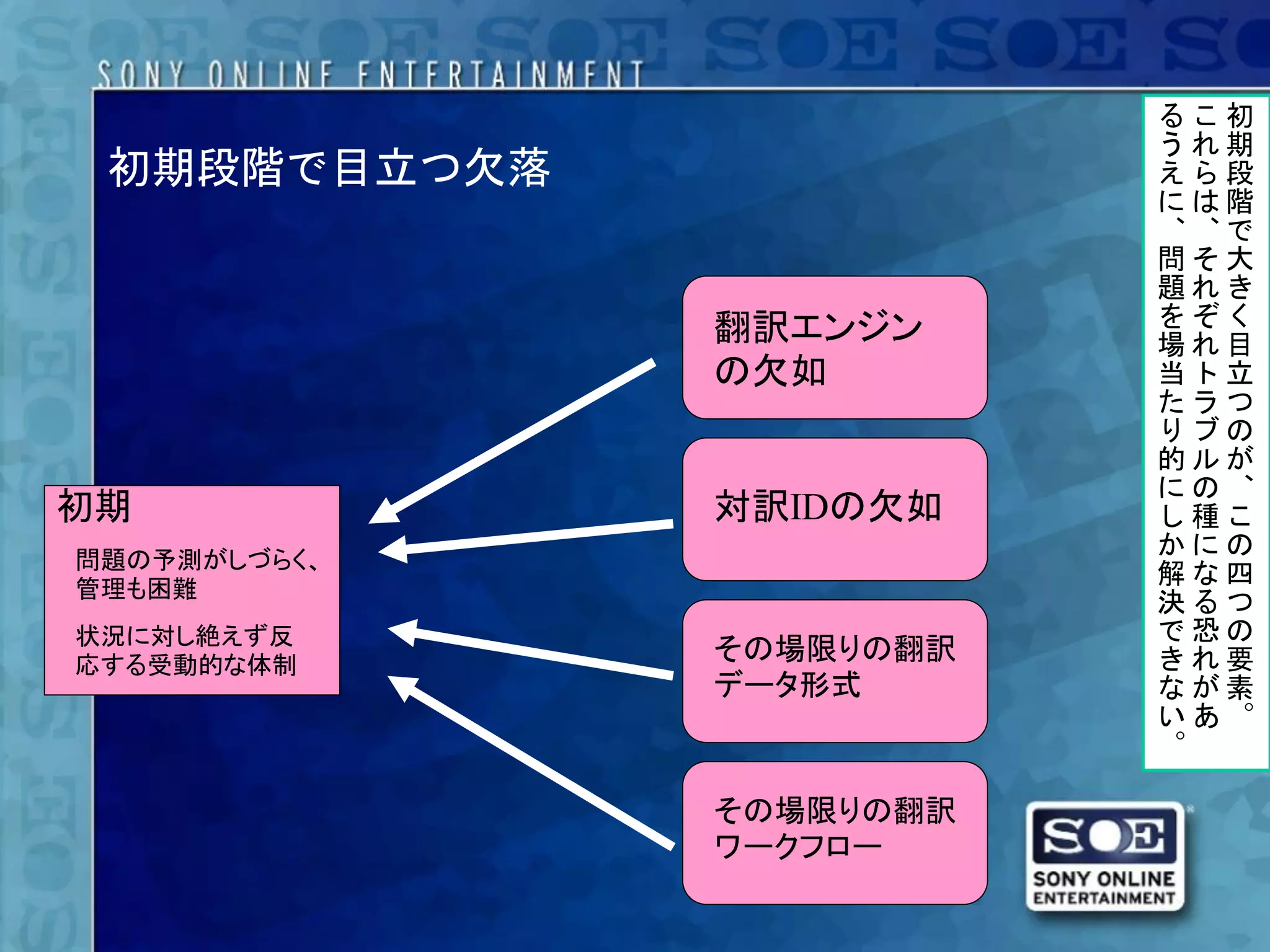 るこ初
                         うれ期
 初期段階で目立つ欠落              えら段
                         には階
                         、、で
                         問そ大
                         題れき
                         をぞく
              翻訳エンジン     場れ目
              の欠如        当ト立
                         たラつ
                         りブの
                         的ルが
                         にの、
初期            対訳IDの欠如    し種こ
問題の予測がしづらく、
                         かにの
                         解な四
管理も困難
                         決るつ
状況に対し絶えず反                で恐の
応する受動的な体制
              その場限りの翻訳   きれ要
              データ形式      なが素
                         いあ。
                         。

              その場限りの翻訳
              ワークフロー
 