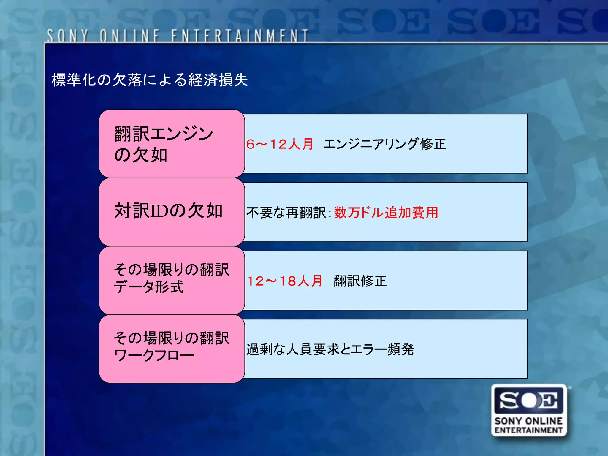 標準化の欠落による経済損失


    翻訳エンジン     ６～１２人月 エンジニアリング修正
    の欠如


    対訳IDの欠如    不要な再翻訳：数万ドル追加費用



    その場限りの翻訳
    データ形式      １２～１８人月 翻訳修正



    その場限りの翻訳
    ワークフロー     過剰な人員要求とエラー頻発
 