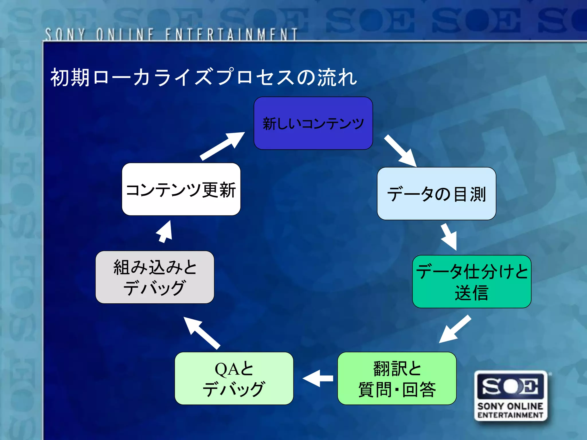 初期ローカライズプロセスの流れ

              新しいコンテンツ



   コンテンツ更新               データの目測



   組み込みと                  データ仕分けと
    デバッグ                    送信



            QAと       翻訳と
           デバッグ      質問・回答
 