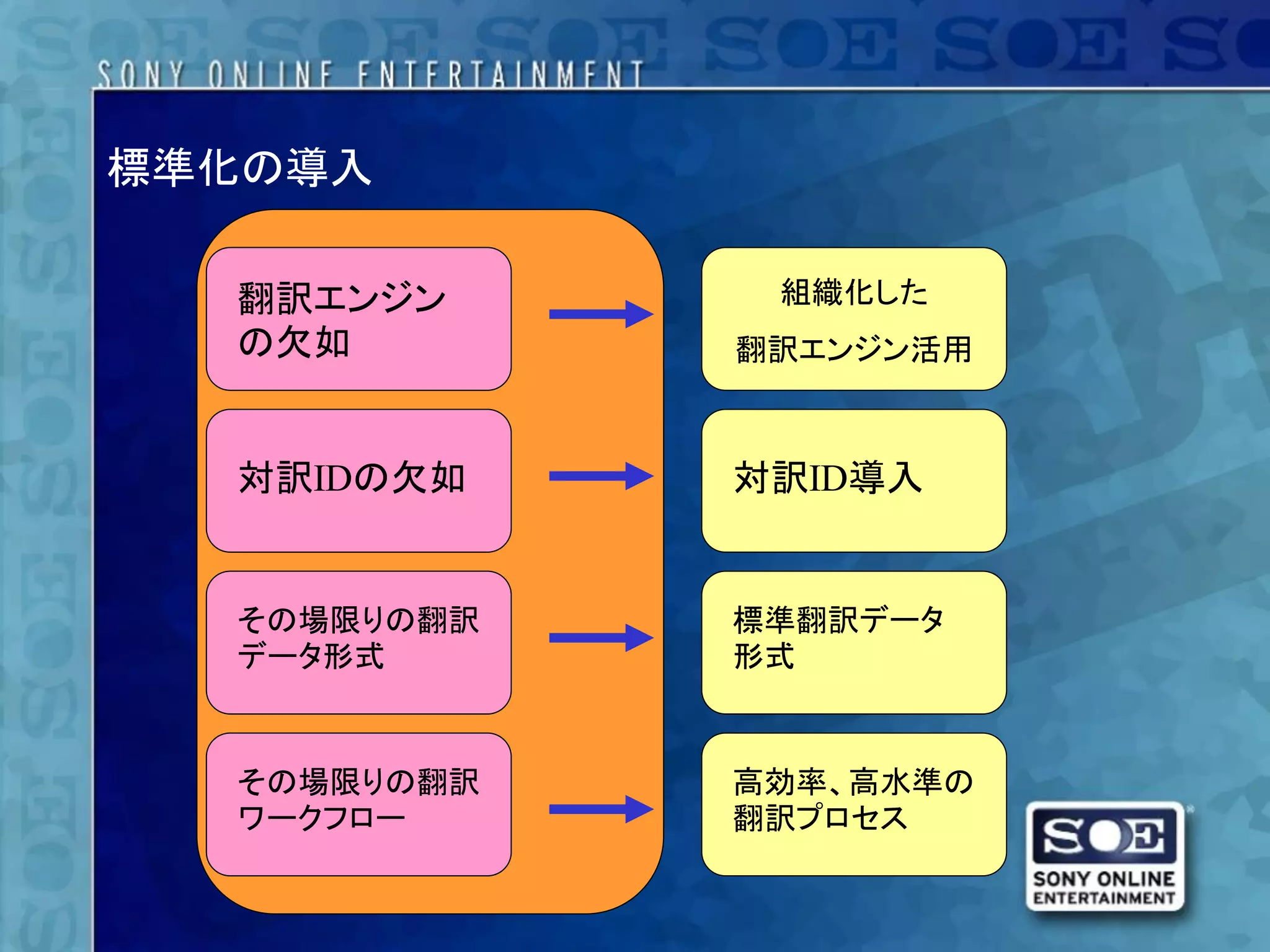 標準化の導入

  翻訳エンジン      組織化した
  の欠如        翻訳エンジン活用



  対訳IDの欠如    対訳ID導入


  その場限りの翻訳   標準翻訳データ
  データ形式      形式


  その場限りの翻訳   高効率、高水準の
  ワークフロー     翻訳プロセス
 