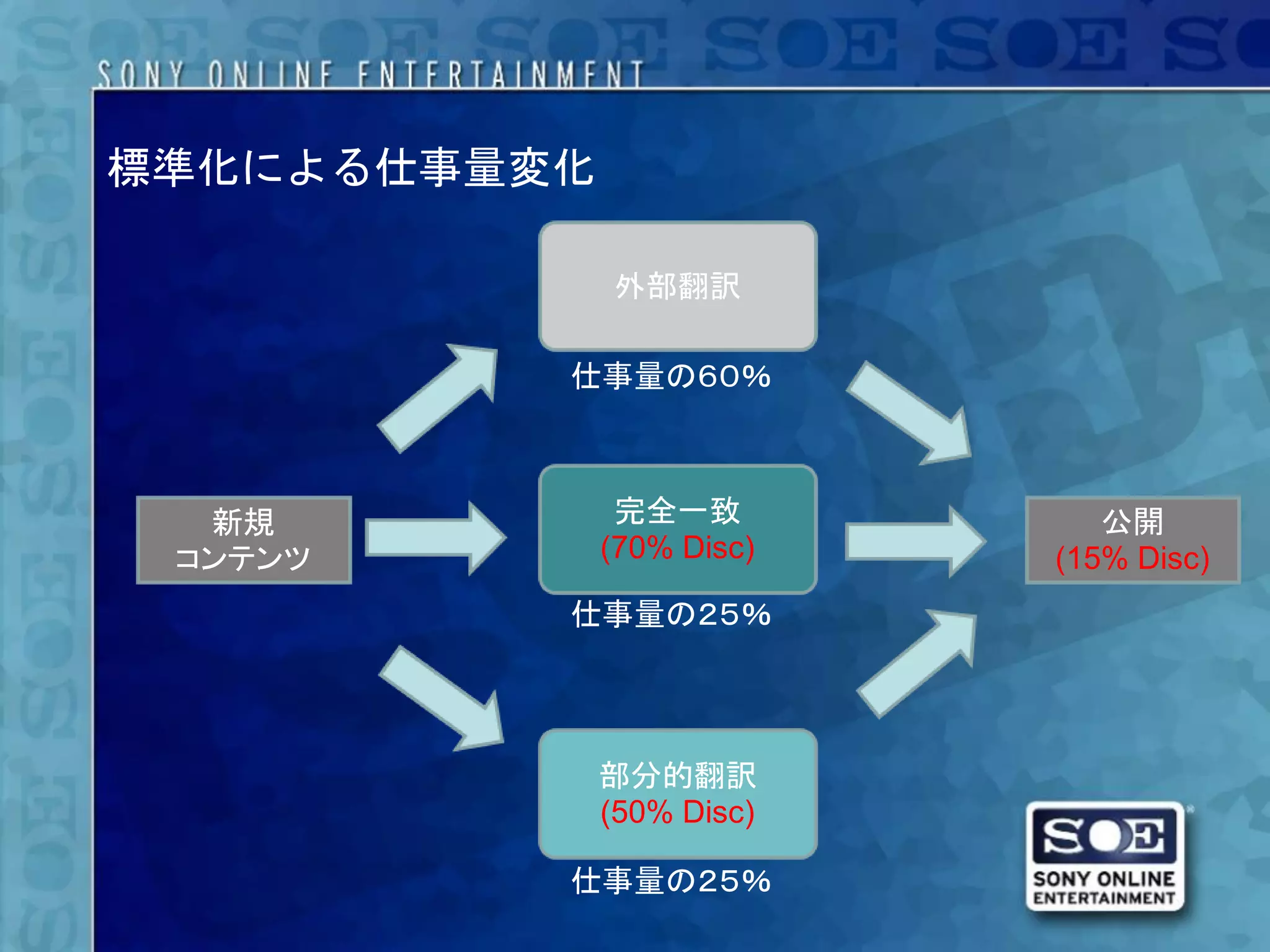 標準化による仕事量変化

              外部翻訳

          仕事量の６０％



  新規           完全一致           公開
 コンテンツ        (70% Disc)   (15% Disc)
          仕事量の２５％




              部分的翻訳
              (50% Disc)

          仕事量の２５％
 