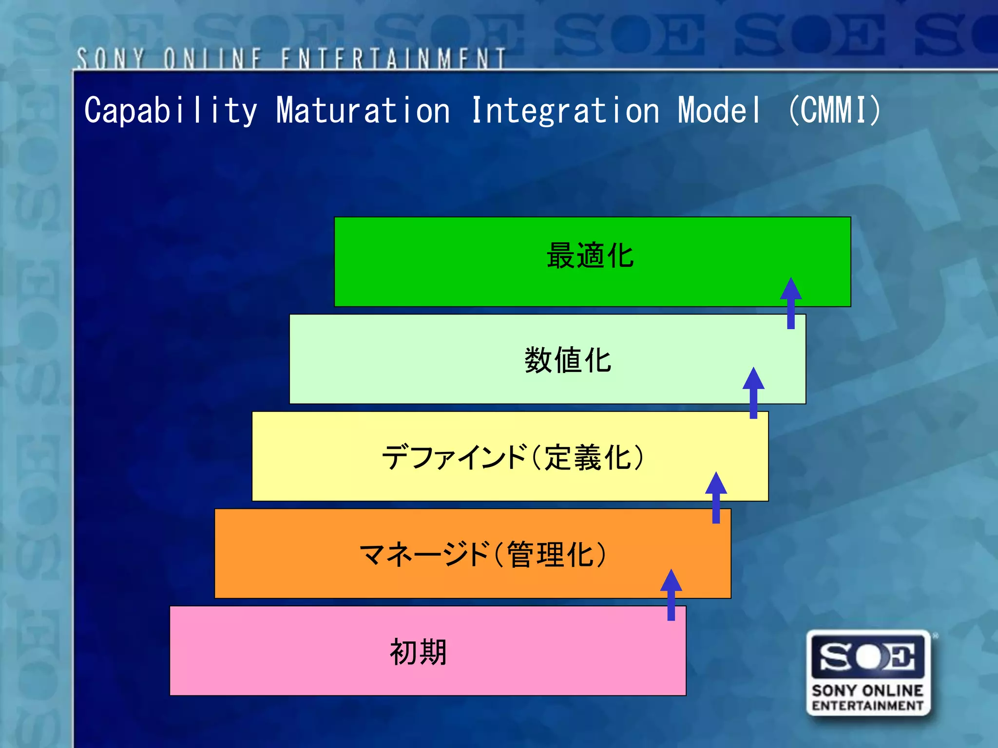 Capability Maturation Integration Model (CMMI)



                          最適化


                         数値化


                 デファインド（定義化）


               マネージド（管理化）


                 初期
 