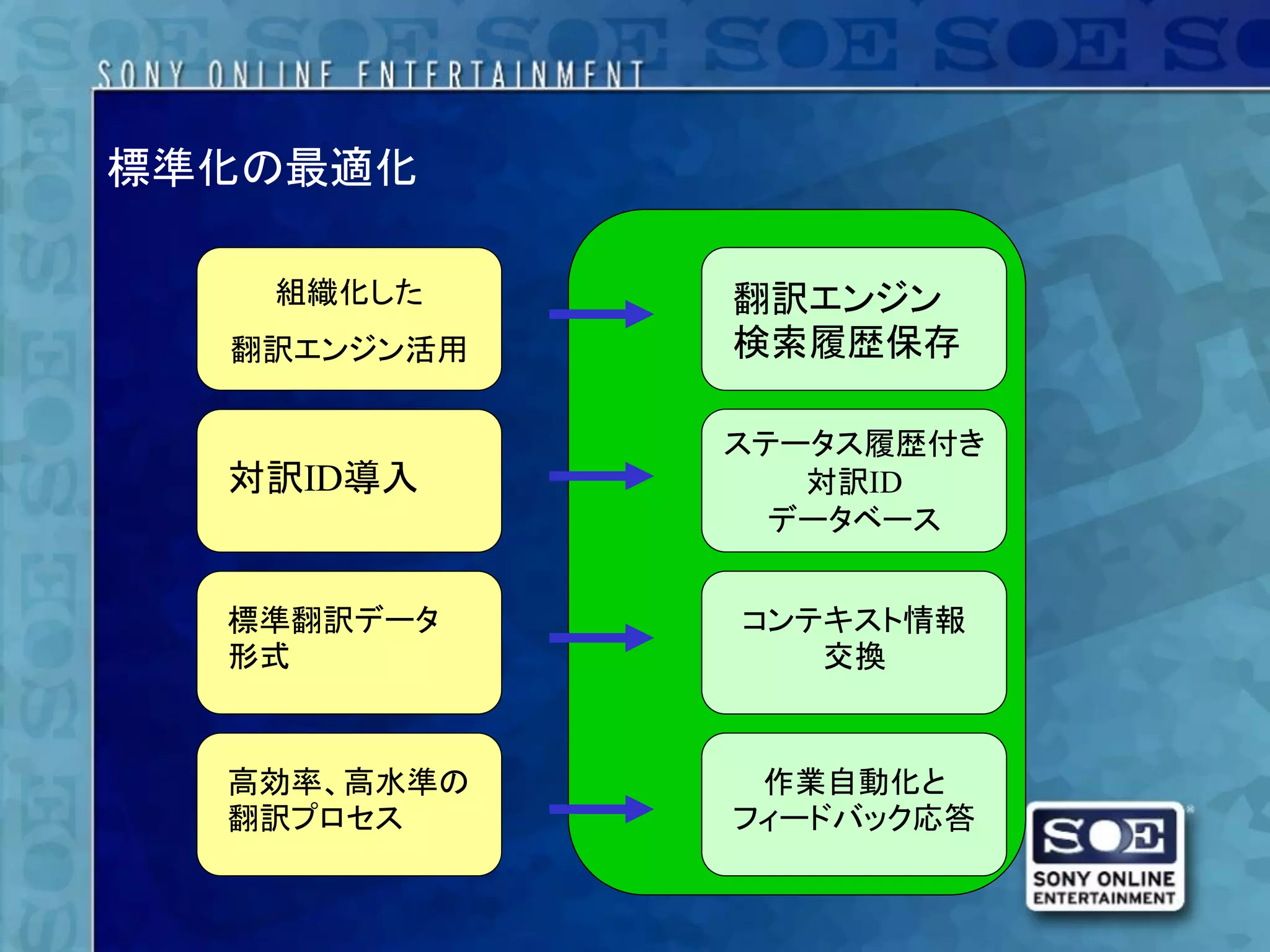標準化の最適化

   組織化した     翻訳エンジン
  翻訳エンジン活用   検索履歴保存

             ステータス履歴付き
  対訳ID導入        対訳ID
               データベース


  標準翻訳データ    コンテキスト情報
  形式            交換


  高効率、高水準の    作業自動化と
  翻訳プロセス     フィードバック応答
 