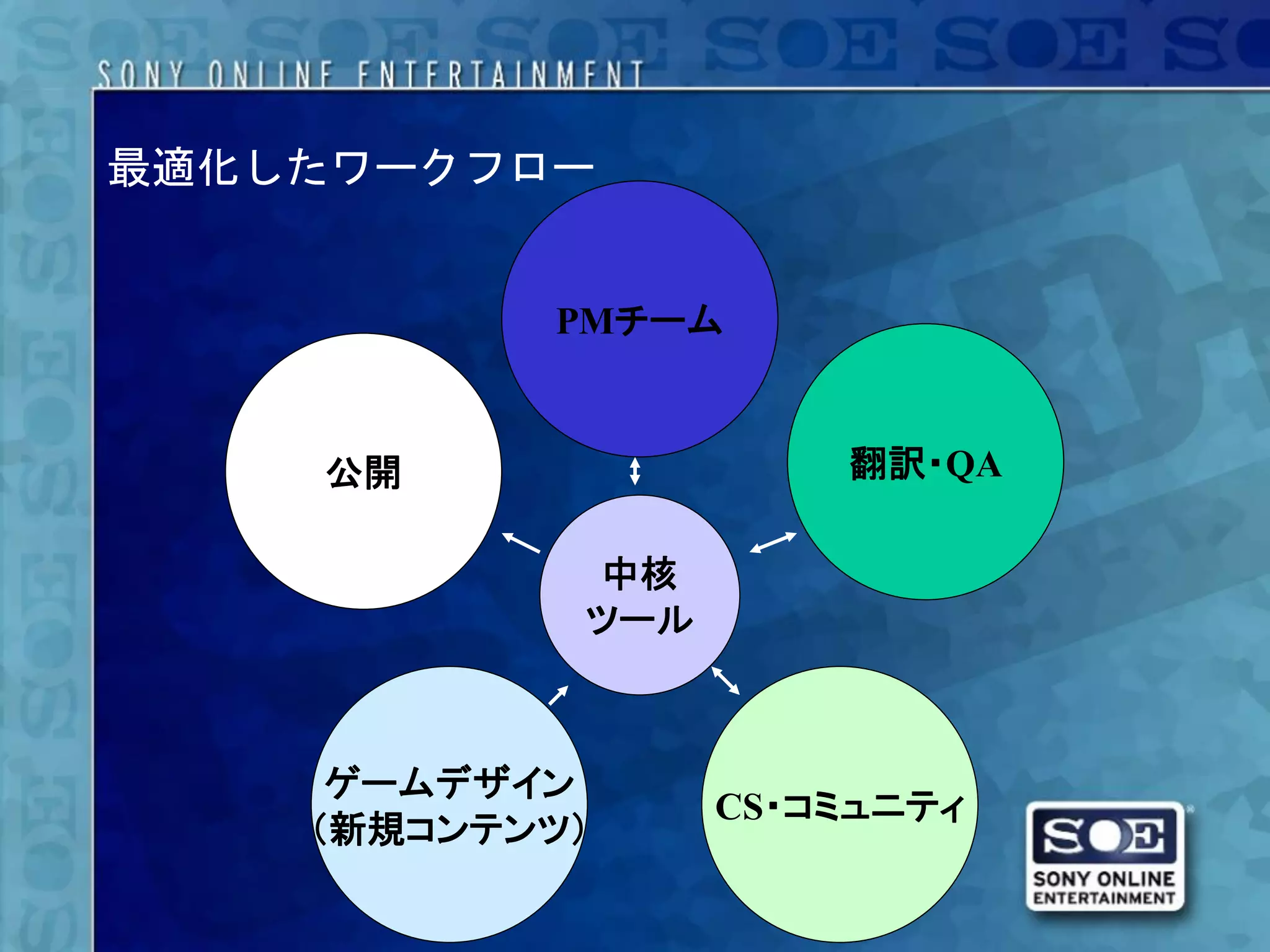 最適化したワークフロー


           PMチーム


    公開                翻訳・QA

            中核
            ツール



     ゲームデザイン
                  CS・コミュニティ
    （新規コンテンツ）
 