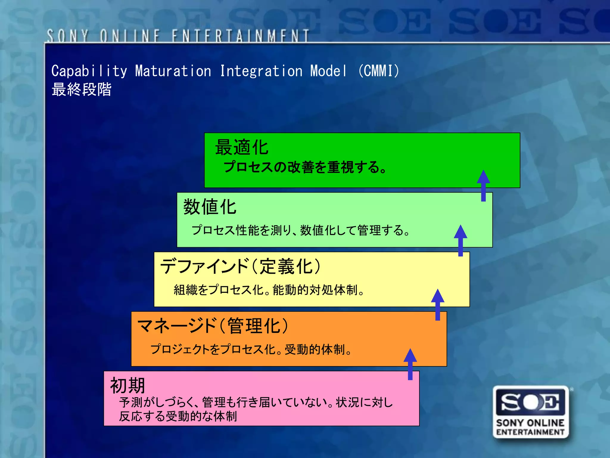 Capability Maturation Integration Model (CMMI)
最終段階


                     最適化
                      プロセスの改善を重視する。


                 数値化
                  プロセス性能を測り、数値化して管理する。


              デファインド（定義化）
                組織をプロセス化。能動的対処体制。


           マネージド（管理化）
             プロジェクトをプロセス化。受動的体制。


       初期
        予測がしづらく、管理も行き届いていない。状況に対し
        反応する受動的な体制
 