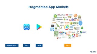 Fragmented App Markets
$42 B$60 B $36 BRevenue in 2021
 