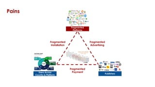 Fragmented
Payment
Fragmented
Installation
Fragmented
Advertising
Fragmented
Platforms
Publishers
Users Across
Country & Platform
Pains
 