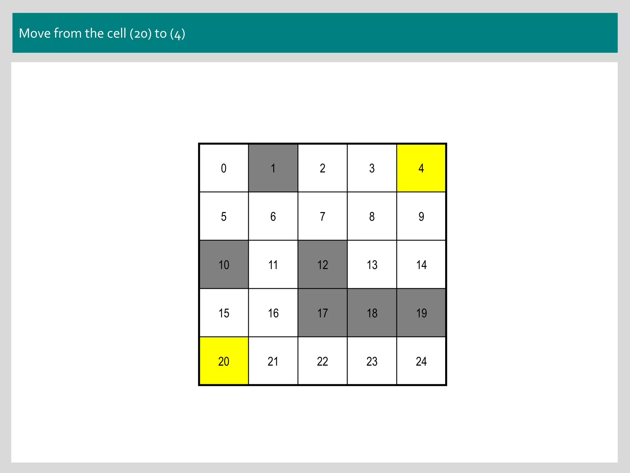 Move from the cell (20) to (4)
0 1 2 3 4
5 6 7 8 9
10 11 12 13 14
15 16 17 18 19
20 21 22 23 24
 