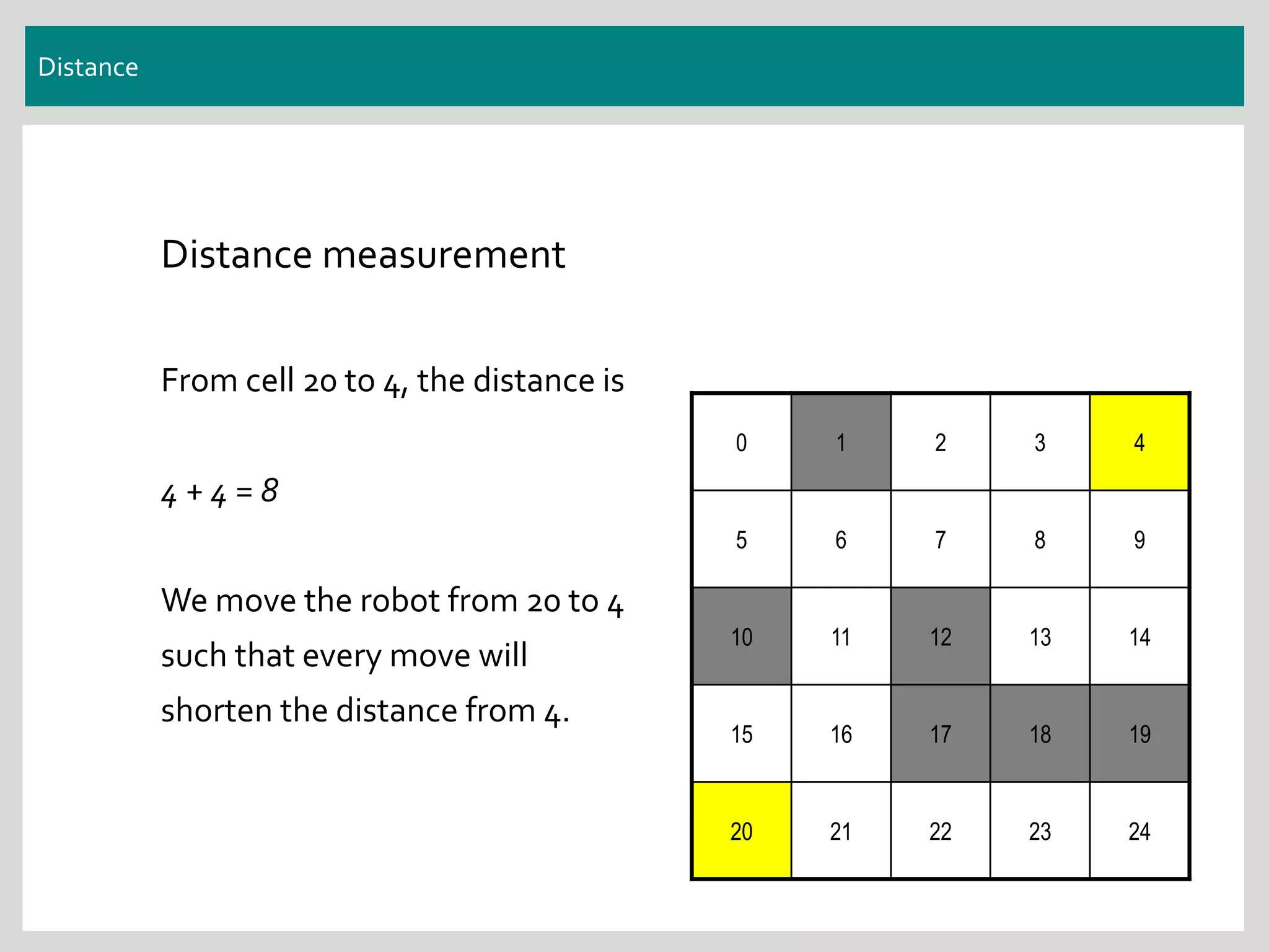 Distance
0 1 2 3 4
5 6 7 8 9
10 11 12 13 14
15 16 17 18 19
20 21 22 23 24
Distance measurement
From cell 20 to 4, the distance is
4 + 4 = 8
We move the robot from 20 to 4
such that every move will
shorten the distance from 4.
 