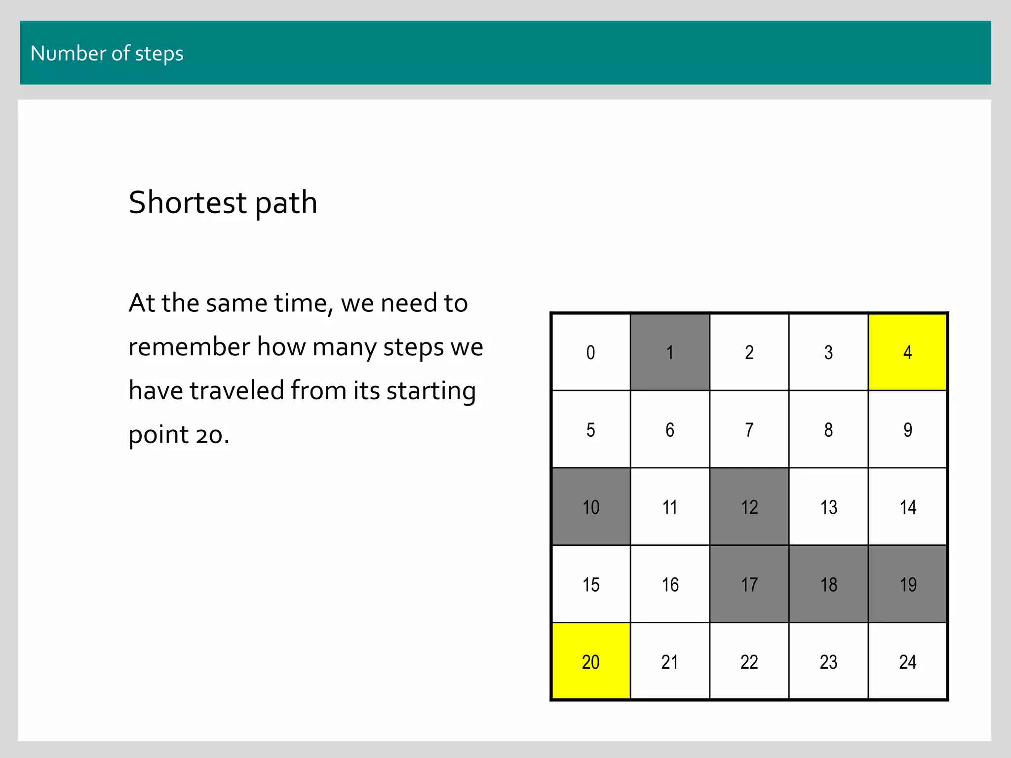 Number of steps
0 1 2 3 4
5 6 7 8 9
10 11 12 13 14
15 16 17 18 19
20 21 22 23 24
Shortest path
At the same time, we need to
remember how many steps we
have traveled from its starting
point 20.
 