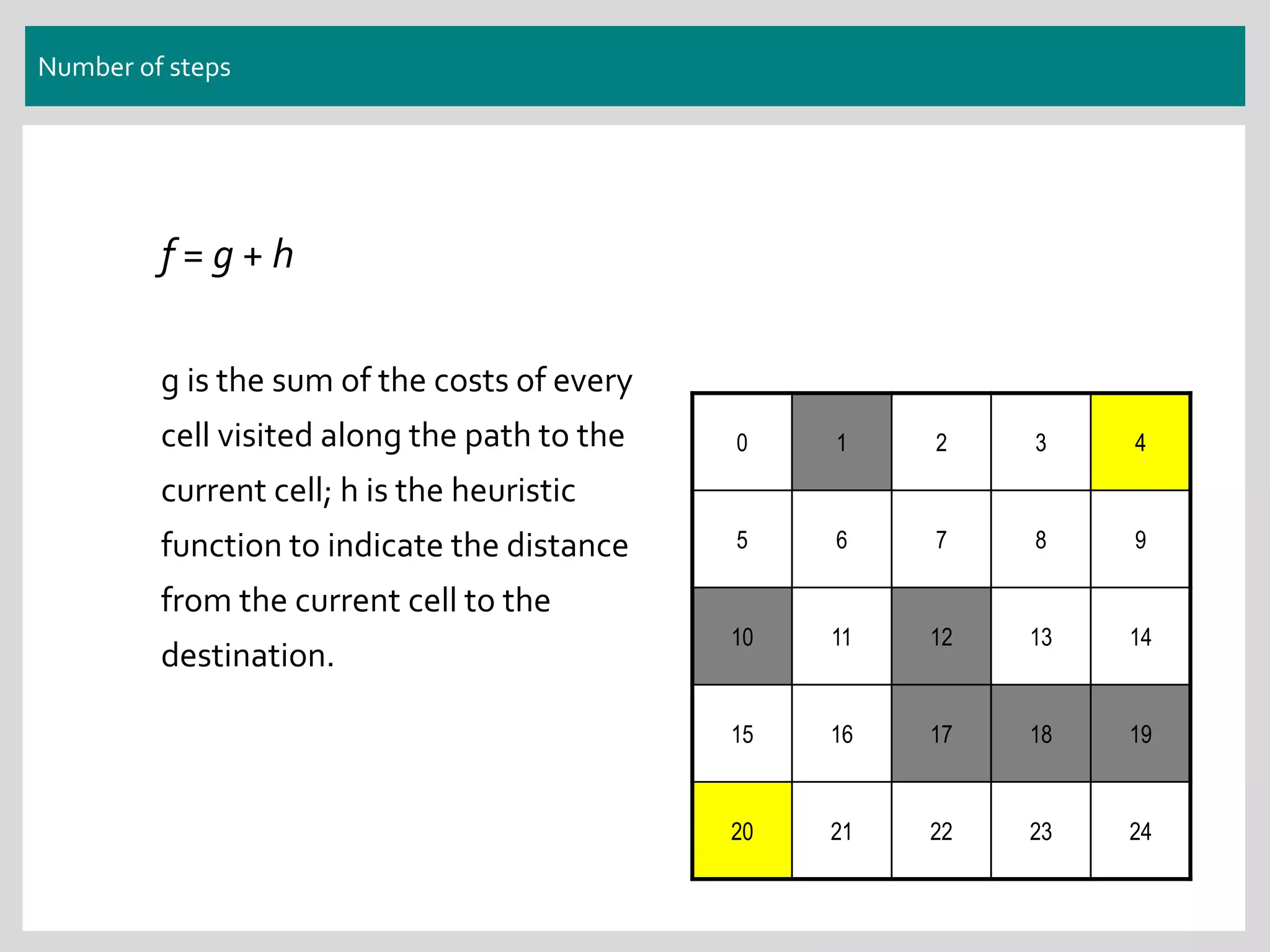 Number of steps
0 1 2 3 4
5 6 7 8 9
10 11 12 13 14
15 16 17 18 19
20 21 22 23 24
f = g + h
g is the sum of the costs of every
cell visited along the path to the
current cell; h is the heuristic
function to indicate the distance
from the current cell to the
destination.
 