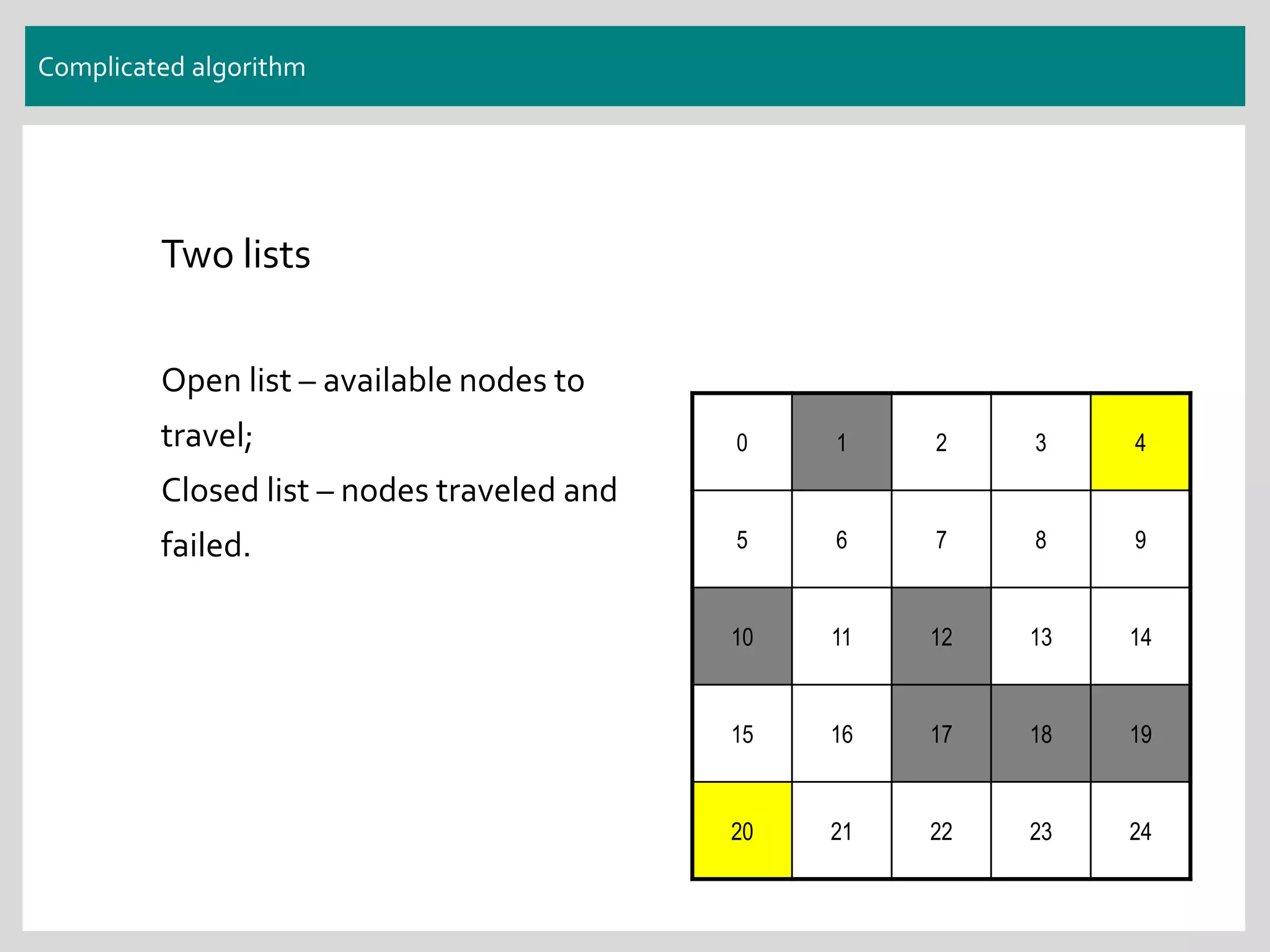 Complicated algorithm
0 1 2 3 4
5 6 7 8 9
10 11 12 13 14
15 16 17 18 19
20 21 22 23 24
Two lists
Open list – available nodes to
travel;
Closed list – nodes traveled and
failed.
 