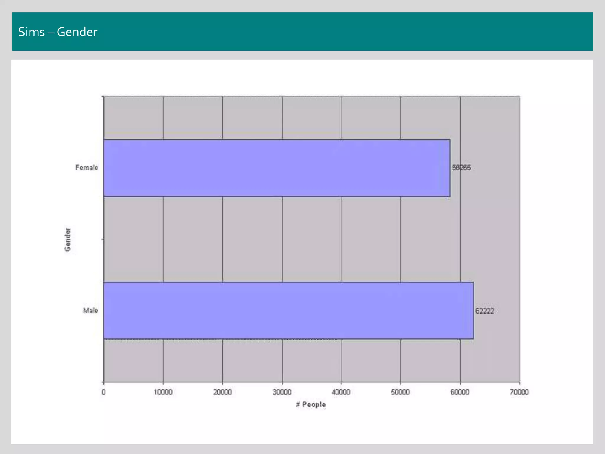 Sims – Gender
 