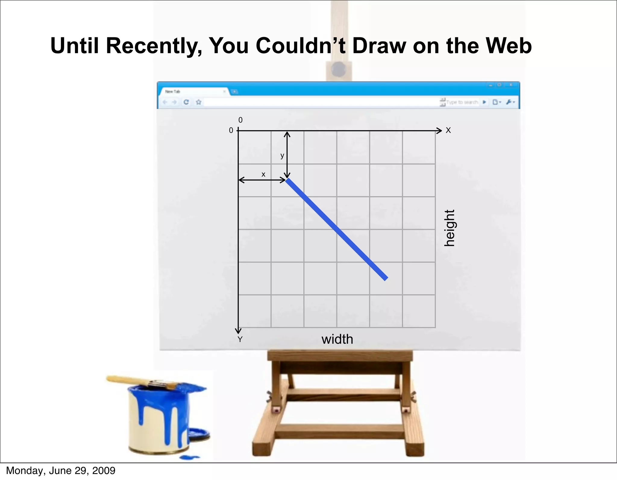 Until Recently, You Couldn’t Draw on the Web


                            0
                        0                        X


                                    y

                                x




                                                height
                            Y           width




Monday, June 29, 2009
 