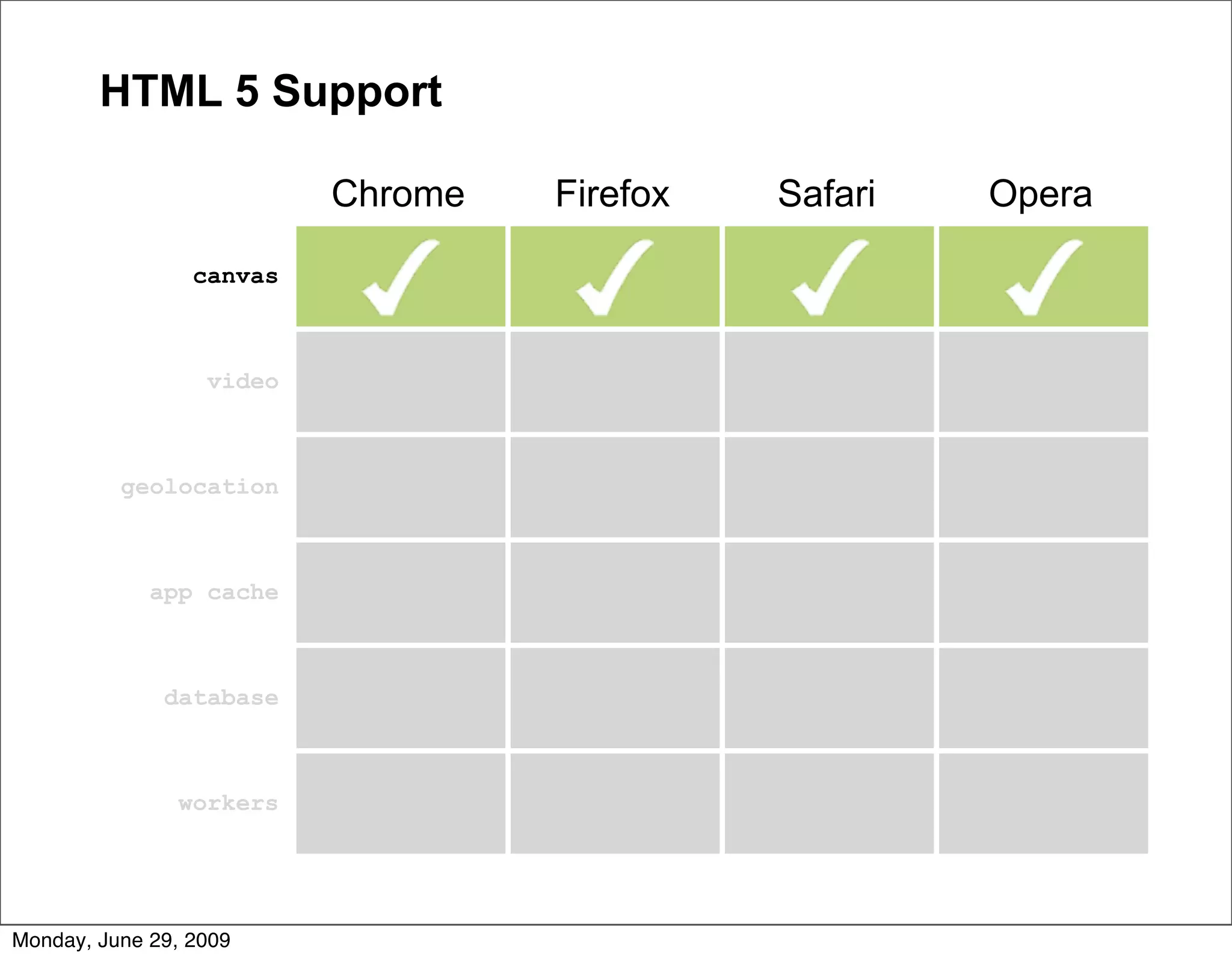 HTML 5 Support

                          Chrome   Firefox   Safari   Opera

                 canvas



                  video



          geolocation



             app cache



              database



               workers




Monday, June 29, 2009
 