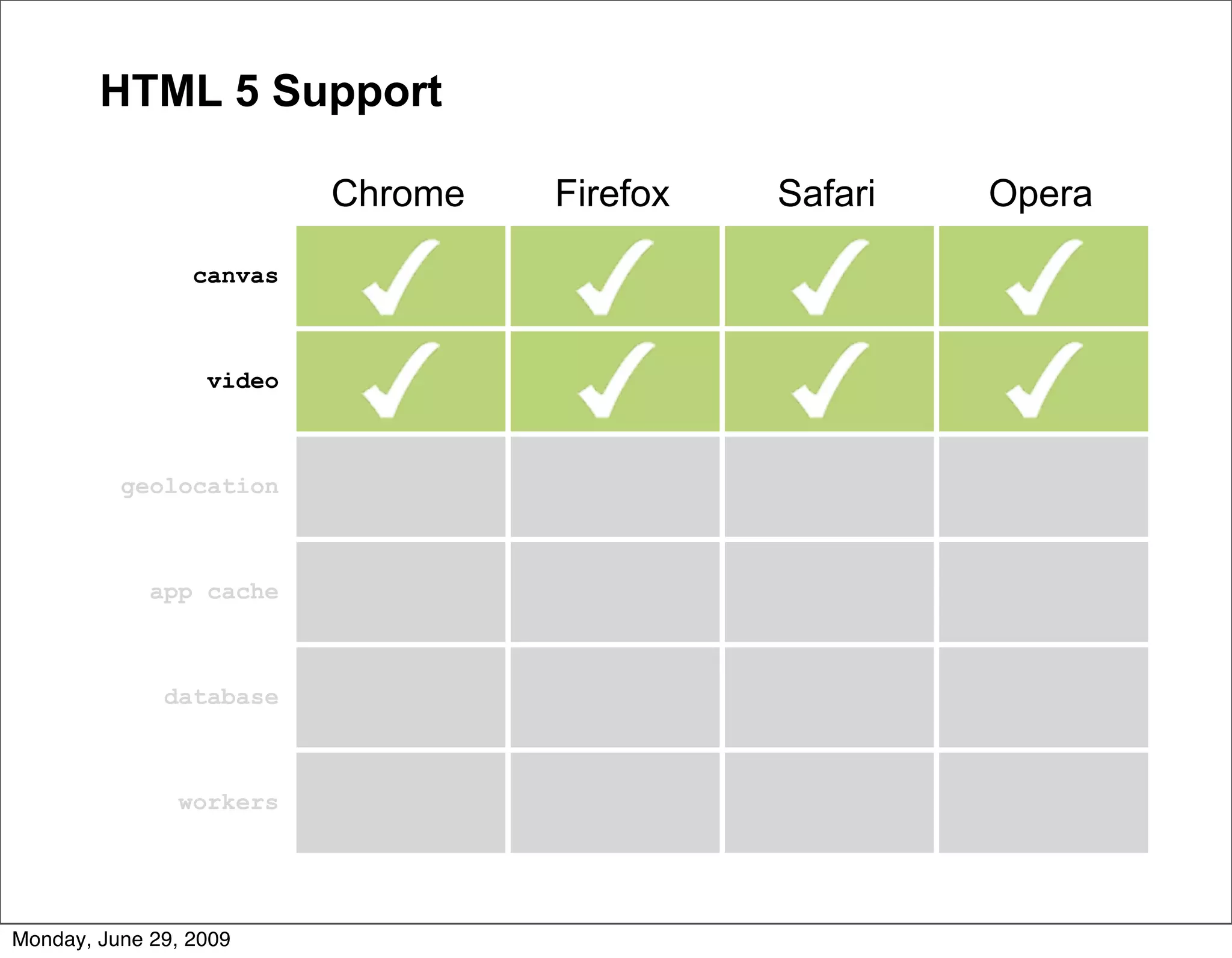 HTML 5 Support

                          Chrome   Firefox   Safari   Opera

                 canvas



                  video



          geolocation



             app cache



              database



               workers




Monday, June 29, 2009
 