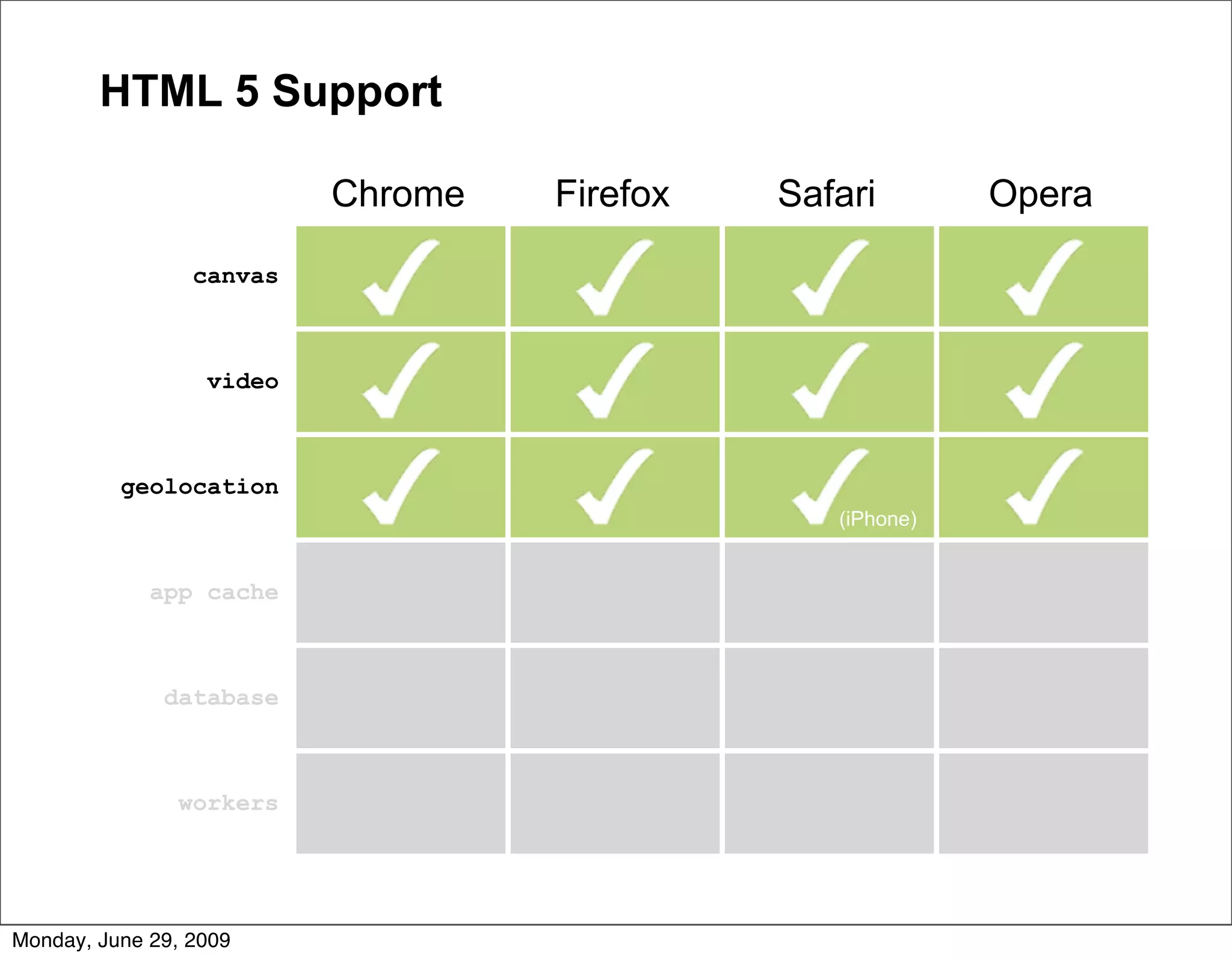 HTML 5 Support

                          Chrome   Firefox   Safari        Opera

                 canvas



                  video



          geolocation
                                                (iPhone)


             app cache



              database



               workers




Monday, June 29, 2009
 