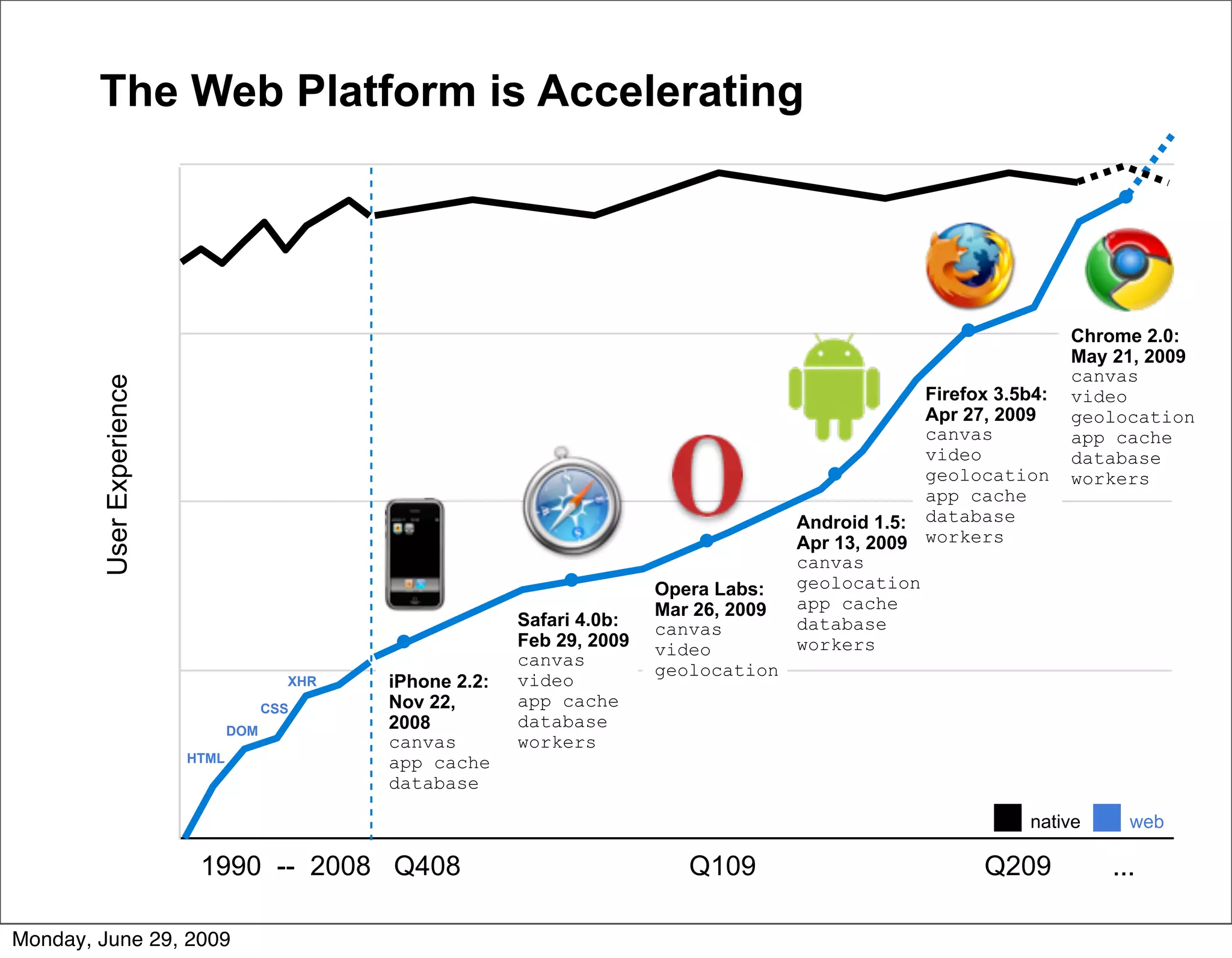 The Web Platform is Accelerating




                                                                                                                         Chrome 2.0:
                                                                                                                         May 21, 2009
                                                                                                                         canvas
        User Experience




                                                                                                        Firefox 3.5b4:   video
                                                                                                        Apr 27, 2009     geolocation
                                                                                                        canvas           app cache
                                                                                                        video            database
                                                                                                        geolocation      workers
                                                                                                        app cache
                                                                                           Android 1.5: database
                                                                                           Apr 13, 2009 workers
                                                                                           canvas
                                                                            Opera Labs:    geolocation
                                                                            Mar 26, 2009   app cache
                                                             Safari 4.0b:   canvas         database
                                                             Feb 29, 2009   video          workers
                                                             canvas
                                                                            geolocation
                                         XHR   iPhone 2.2:   video
                                       CSS     Nov 22,       app cache
                                 DOM           2008          database
                                               canvas        workers
                          HTML                 app cache
                                               database

                                                                                                                   native     web

                           1990 -- 2008 Q408                                   Q109                            Q209         ...

Monday, June 29, 2009
 