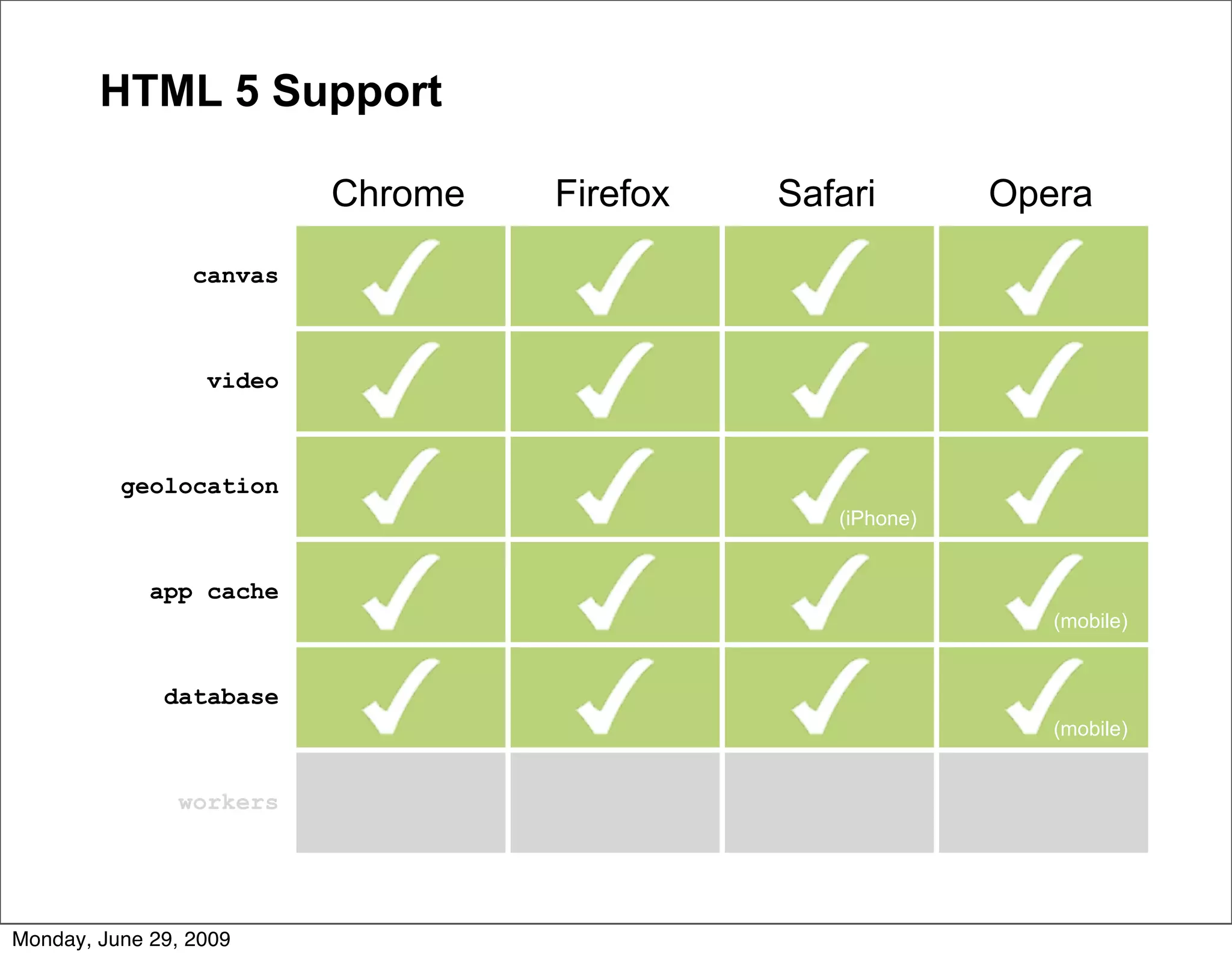 HTML 5 Support

                          Chrome   Firefox   Safari        Opera

                 canvas



                  video



          geolocation
                                                (iPhone)


             app cache
                                                              (mobile)


              database
                                                              (mobile)


               workers




Monday, June 29, 2009
 