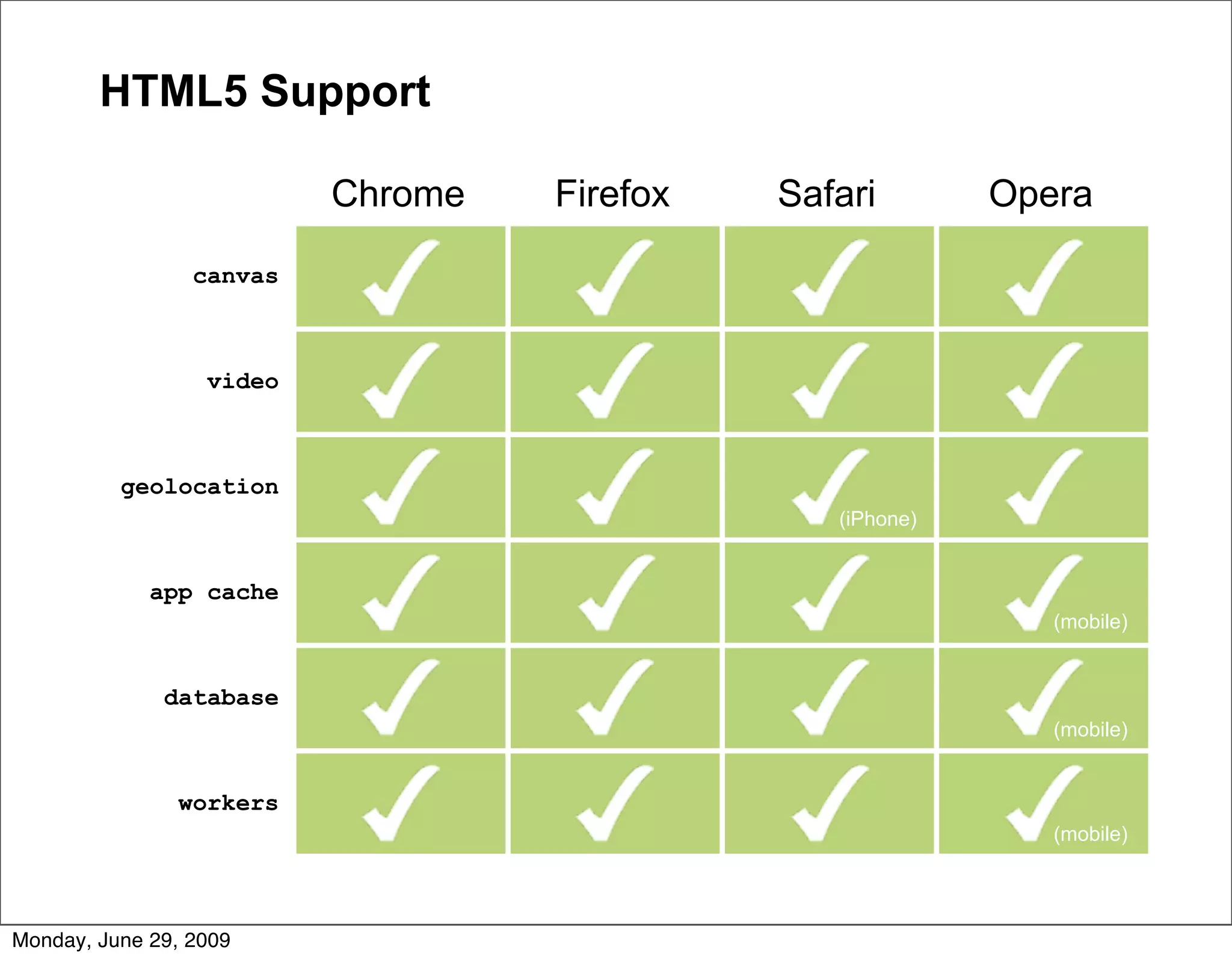 HTML5 Support

                          Chrome   Firefox   Safari        Opera

                 canvas



                  video



          geolocation
                                                (iPhone)


             app cache
                                                              (mobile)


              database
                                                              (mobile)


               workers
                                                              (mobile)




Monday, June 29, 2009
 