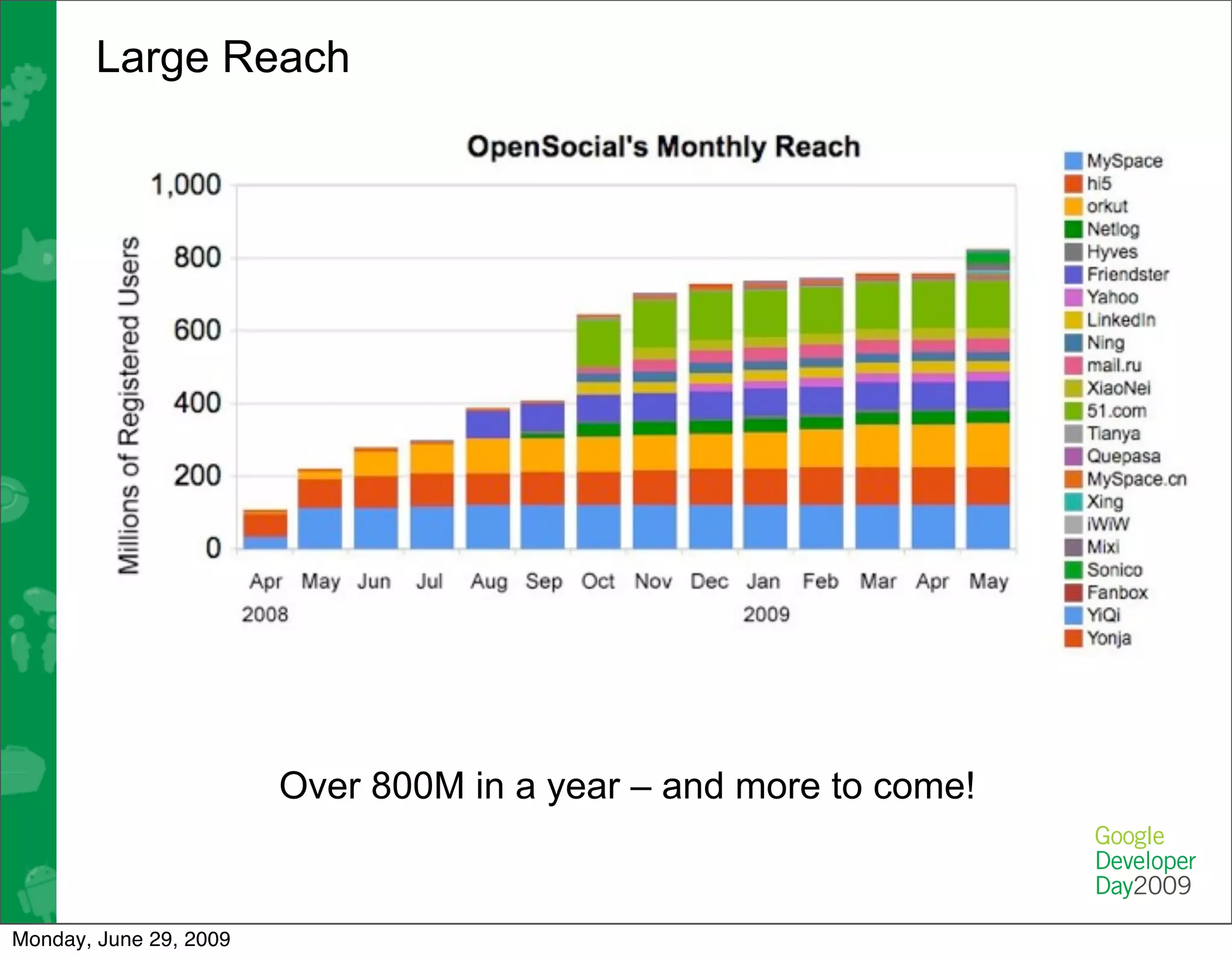 Large Reach




                        Over 800M in a year – and more to come!


Monday, June 29, 2009
 