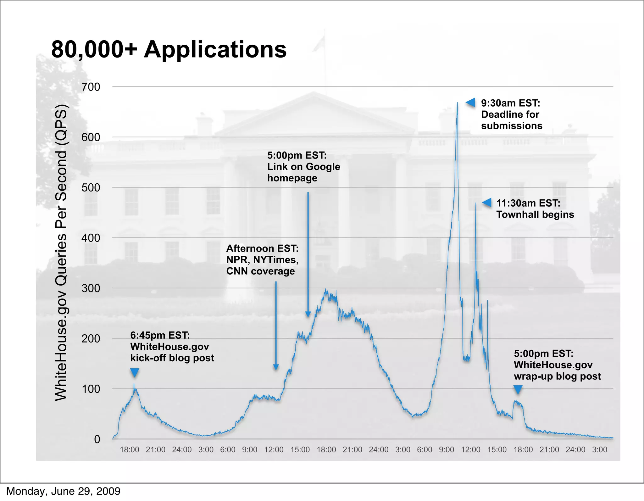 80,000+ Applications
                                                  700
                                                                                                                                           9:30am EST:
        WhiteHouse.gov Queries Per Second (QPS)


                                                                                                                                           Deadline for
                                                                                                                                           submissions
                                                  600
                                                                                         5:00pm EST:
                                                                                         Link on Google
                                                                                         homepage
                                                  500
                                                                                                                                              11:30am EST:
                                                                                                                                              Townhall begins

                                                  400
                                                                                Afternoon EST:
                                                                                NPR, NYTimes,
                                                                                CNN coverage
                                                  300



                                                  200     6:45pm EST:
                                                          WhiteHouse.gov
                                                          kick-off blog post                                                                      5:00pm EST:
                                                                                                                                                  WhiteHouse.gov
                                                                                                                                                  wrap-up blog post
                                                  100



                                                    0
                                                        18:00 21:00 24:00 3:00 6:00 9:00 12:00 15:00 18:00 21:00 24:00 3:00 6:00 9:00 12:00 15:00 18:00 21:00 24:00 3:00




Monday, June 29, 2009
 
