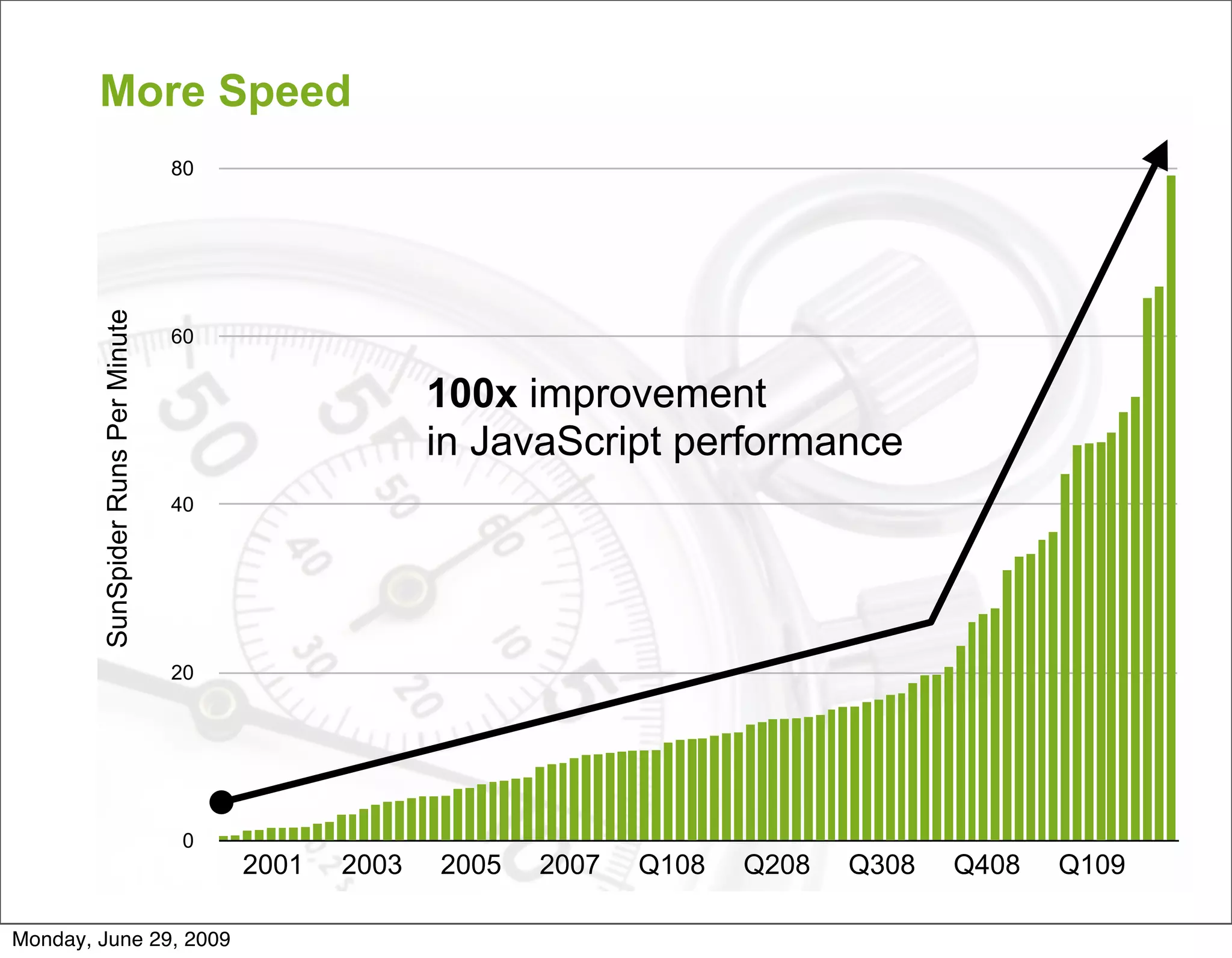 More Speed
                                    80
        SunSpider Runs Per Minute




                                    60


                                                       100x improvement
                                                       in JavaScript performance
                                    40




                                    20




                                     0
                                         2001   2003   2005   2007   Q108   Q208   Q308   Q408   Q109

Monday, June 29, 2009
 