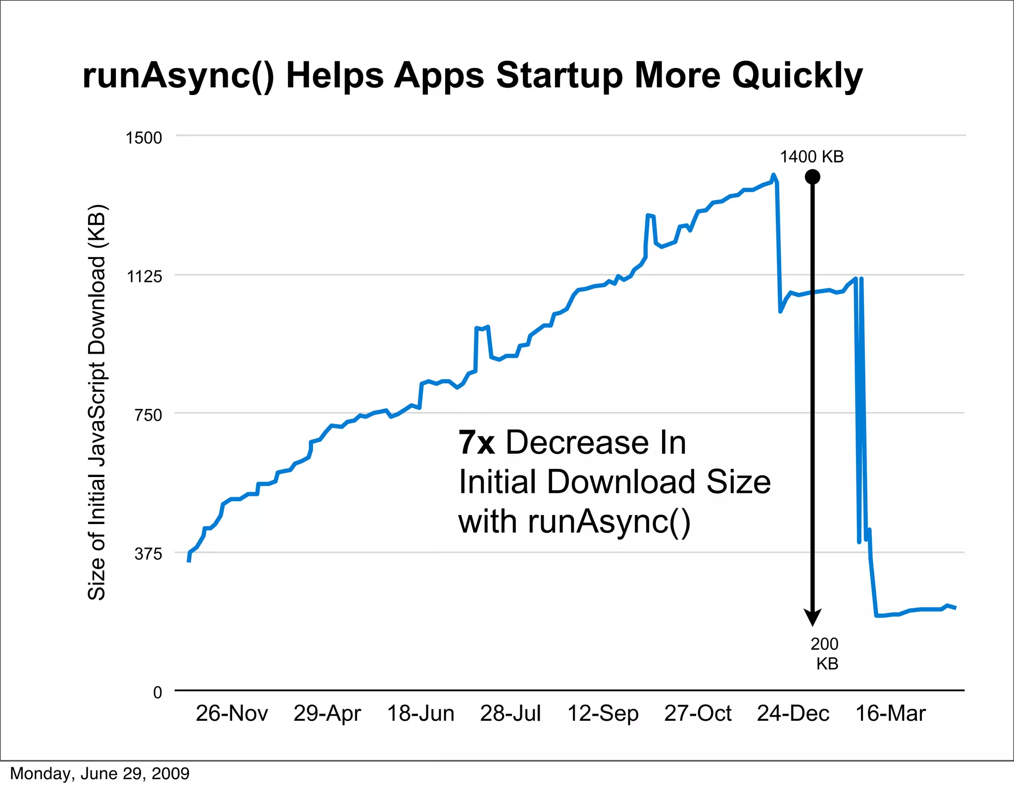 runAsync() Helps Apps Startup More Quickly
                                                   1500
                                                                                                                  1400 KB
        Size of Initial JavaScript Download (KB)




                                                   1125




                                                    750
                                                                                     7x Decrease In
                                                                                     Initial Download Size
                                                                                     with runAsync()
                                                    375




                                                                                                                     200
                                                                                                                      KB
                                                      0
                                                          26-Nov   29-Apr   18-Jun    28-Jul   12-Sep   27-Oct   24-Dec     16-Mar

Monday, June 29, 2009
 