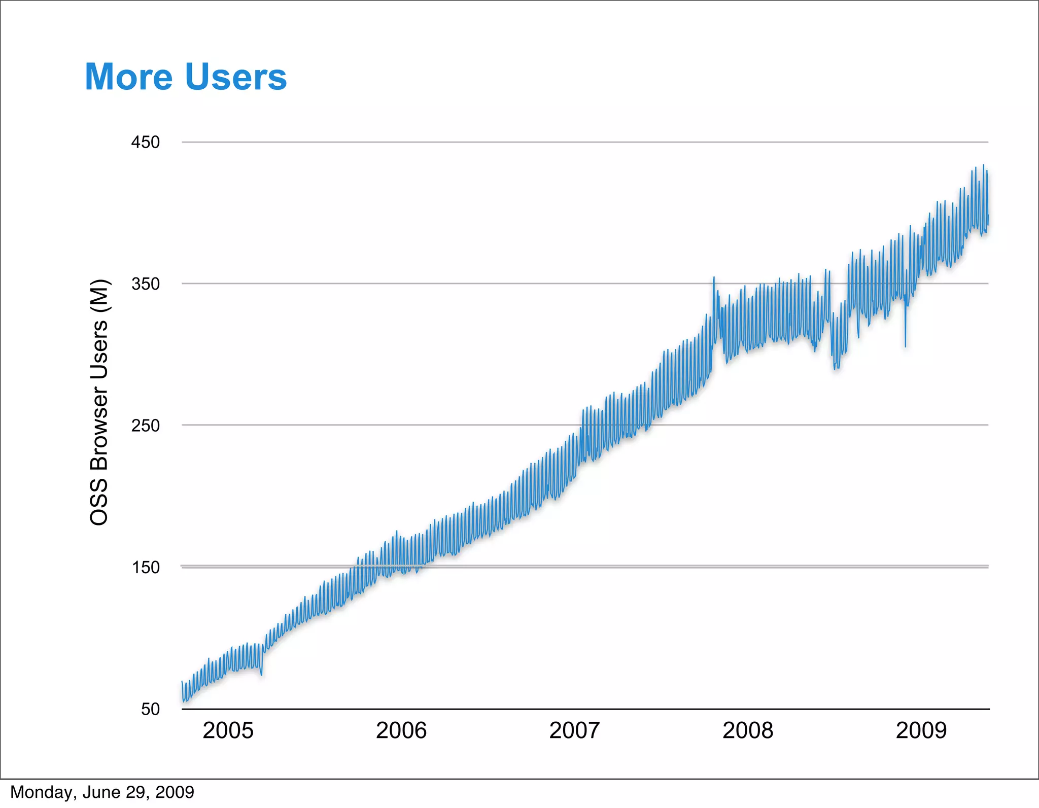 More Users
                                450




                                350
        OSS Browser Users (M)




                                250




                                150




                                 50
                                      2005   2006   2007   2008   2009

Monday, June 29, 2009
 
