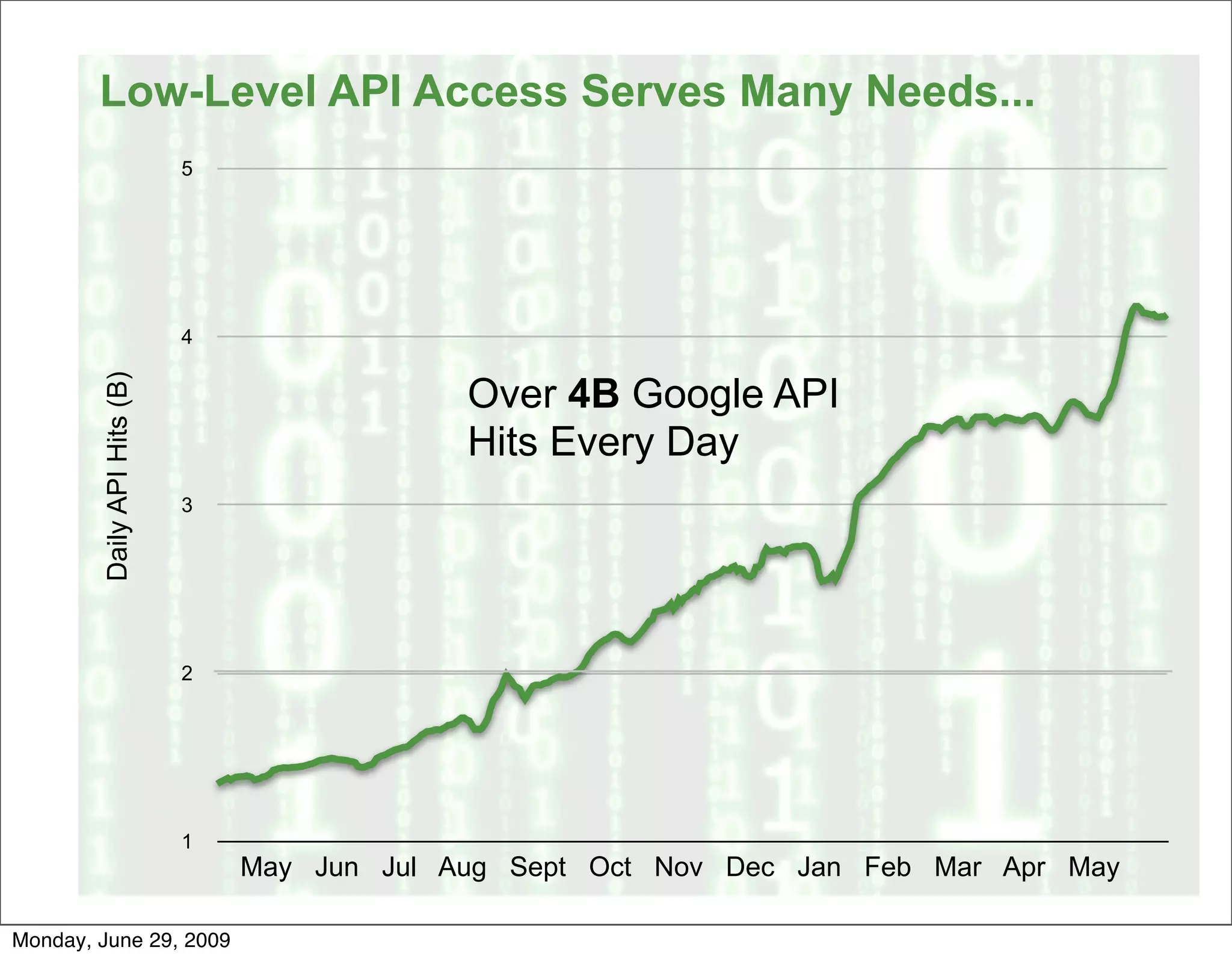 Low-Level API Access Serves Many Needs...
                             5




                             4


                                              Over 4B Google API
        Daily API Hits (B)




                                              Hits Every Day
                             3




                             2




                             1
                                 May Jun Jul Aug Sept Oct Nov Dec Jan Feb Mar Apr May

Monday, June 29, 2009
 