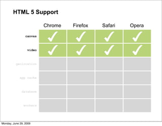 HTML 5 Support

                          Chrome   Firefox   Safari   Opera

                 canvas



                  video



          geolocation



             app cache



              database



               workers




Monday, June 29, 2009
 