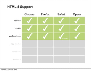 HTML 5 Support

                          Chrome   Firefox   Safari        Opera

                 canvas



                  video



          geolocation
                                                (iPhone)


             app cache



              database



               workers




Monday, June 29, 2009
 