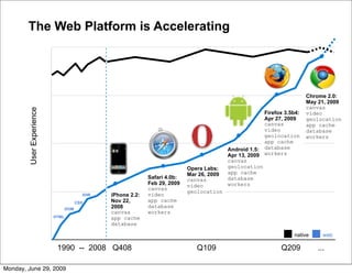The Web Platform is Accelerating




                                                                                                                         Chrome 2.0:
                                                                                                                         May 21, 2009
                                                                                                                         canvas
        User Experience




                                                                                                        Firefox 3.5b4:   video
                                                                                                        Apr 27, 2009     geolocation
                                                                                                        canvas           app cache
                                                                                                        video            database
                                                                                                        geolocation      workers
                                                                                                        app cache
                                                                                           Android 1.5: database
                                                                                           Apr 13, 2009 workers
                                                                                           canvas
                                                                            Opera Labs:    geolocation
                                                                            Mar 26, 2009   app cache
                                                             Safari 4.0b:   canvas         database
                                                             Feb 29, 2009   video          workers
                                                             canvas
                                                                            geolocation
                                         XHR   iPhone 2.2:   video
                                       CSS     Nov 22,       app cache
                                 DOM           2008          database
                                               canvas        workers
                          HTML                 app cache
                                               database

                                                                                                                   native     web

                           1990 -- 2008 Q408                                   Q109                            Q209         ...

Monday, June 29, 2009
 
