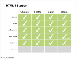 HTML 5 Support

                          Chrome   Firefox   Safari        Opera

                 canvas



                  video



          geolocation
                                                (iPhone)


             app cache
                                                              (mobile)


              database
                                                              (mobile)


               workers




Monday, June 29, 2009
 