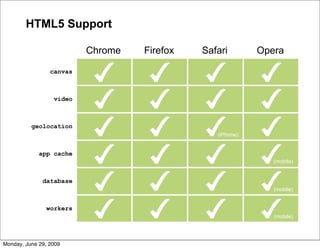 HTML5 Support

                          Chrome   Firefox   Safari        Opera

                 canvas



                  video



          geolocation
                                                (iPhone)


             app cache
                                                              (mobile)


              database
                                                              (mobile)


               workers
                                                              (mobile)




Monday, June 29, 2009
 