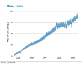 More Users
                                450




                                350
        OSS Browser Users (M)




                                250




                                150




                                 50
                                      2005   2006   2007   2008   2009

Monday, June 29, 2009
 