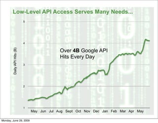 Low-Level API Access Serves Many Needs...
                             5




                             4


                                              Over 4B Google API
        Daily API Hits (B)




                                              Hits Every Day
                             3




                             2




                             1
                                 May Jun Jul Aug Sept Oct Nov Dec Jan Feb Mar Apr May

Monday, June 29, 2009
 