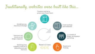 Traditionally, websites were built like this...
 