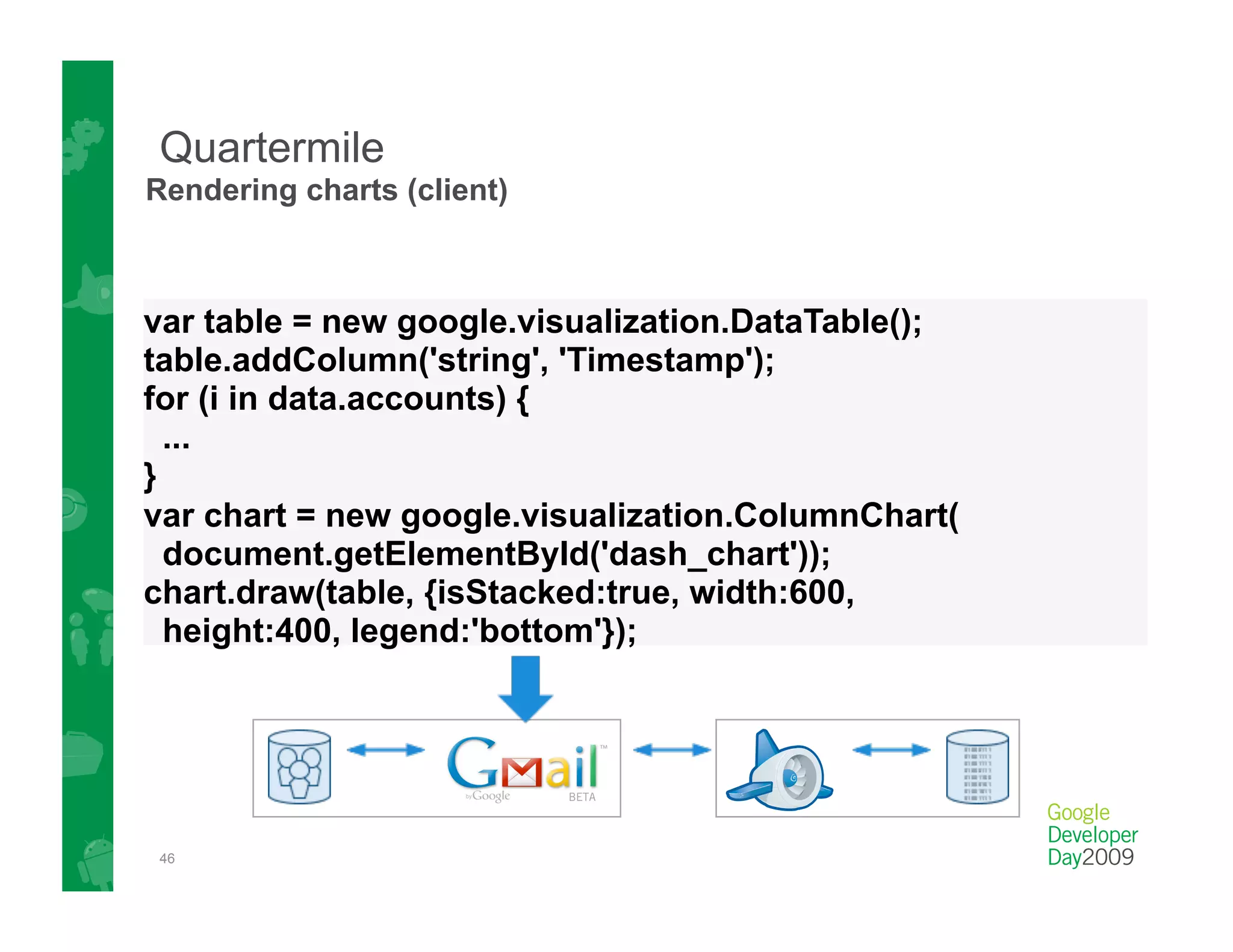 Quartermile
Rendering charts (client)



var table = new google.visualization.DataTable();
table.addColumn('string', 'Timestamp');
for (i in data.accounts) {
  ...
}
var chart = new google.visualization.ColumnChart(
  document.getElementById('dash_chart'));
chart.draw(table, {isStacked:true, width:600,
  height:400, legend:'bottom'});




46
 